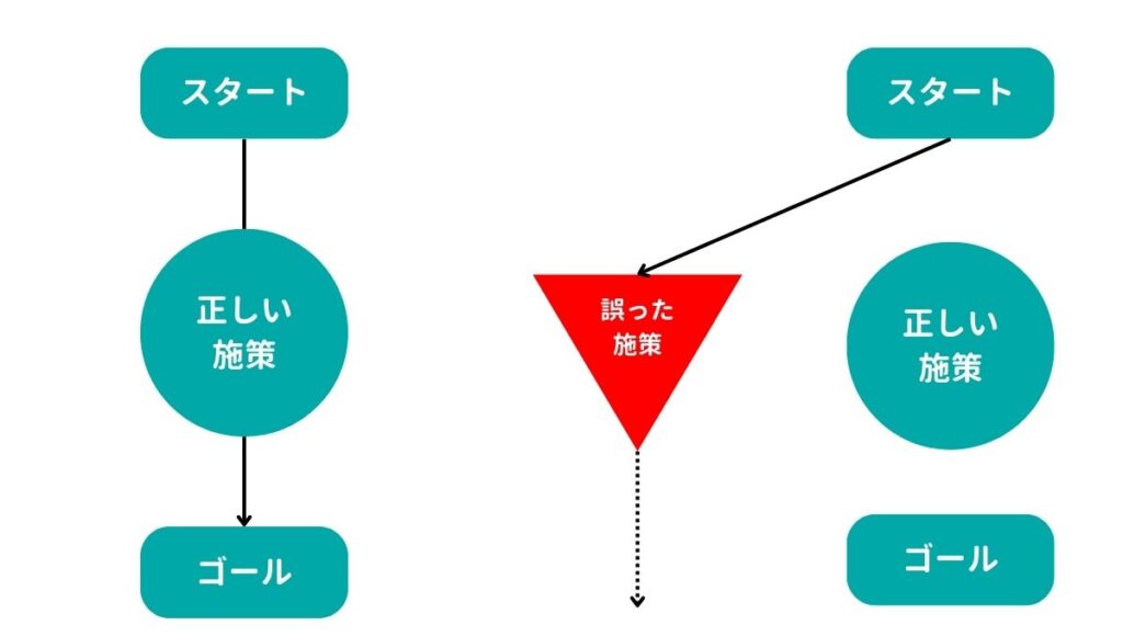 間違った方向に進まない